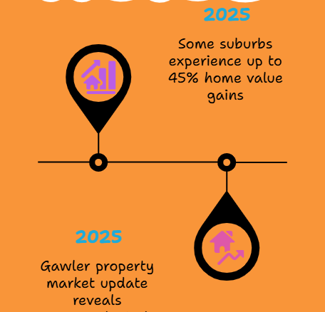 Gawler House Prices 2025 45% Growth