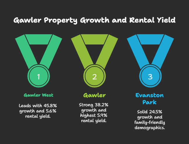 gawler property growth and rental yield july 2025