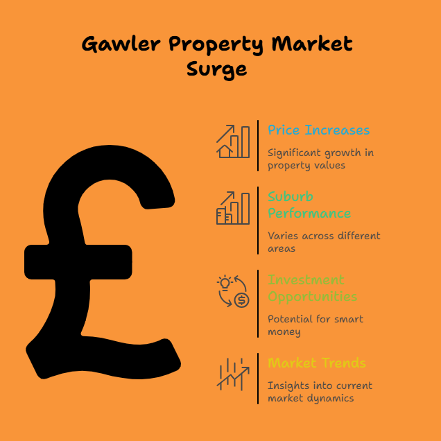 Gawler House Prices 2025_ Property Boom Sees Values Surge Up to 46% _ Suburb-by-Suburb Breakdown - visual selection