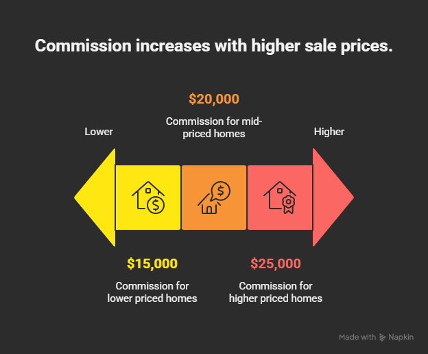 How Much Commission Do Real Estate Agents Make Per Sale graphic