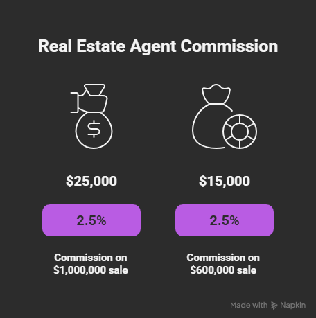 How Much Does a Real Estate Agent Charge Per Sale - image