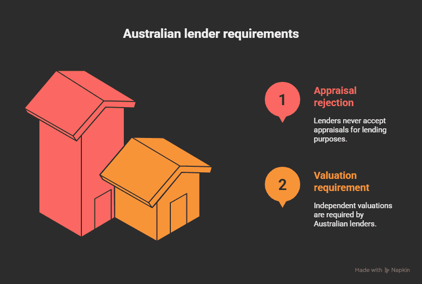Australian Lender Requirements Image