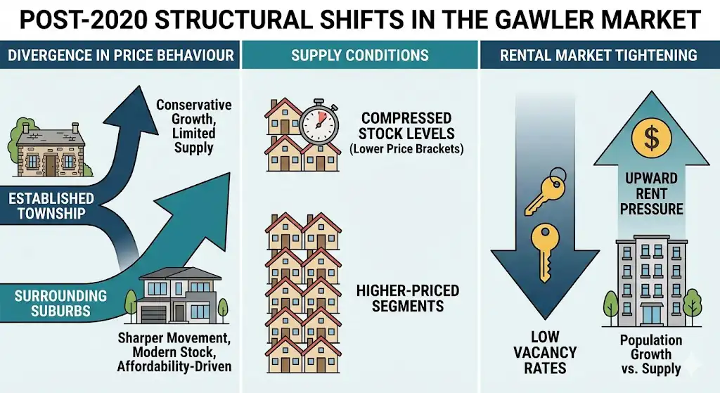 Recent Structural Shifts in the Gawler Market post 2020