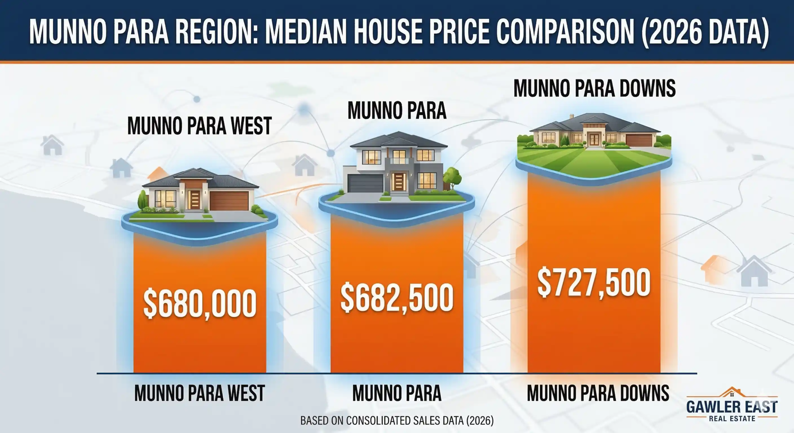 Infographic chart comparing median house prices: Munno Para West $680,000, Munno Para $682,500, Munno Para Downs $727,500 (Gawler East Real Estate 2026 data).