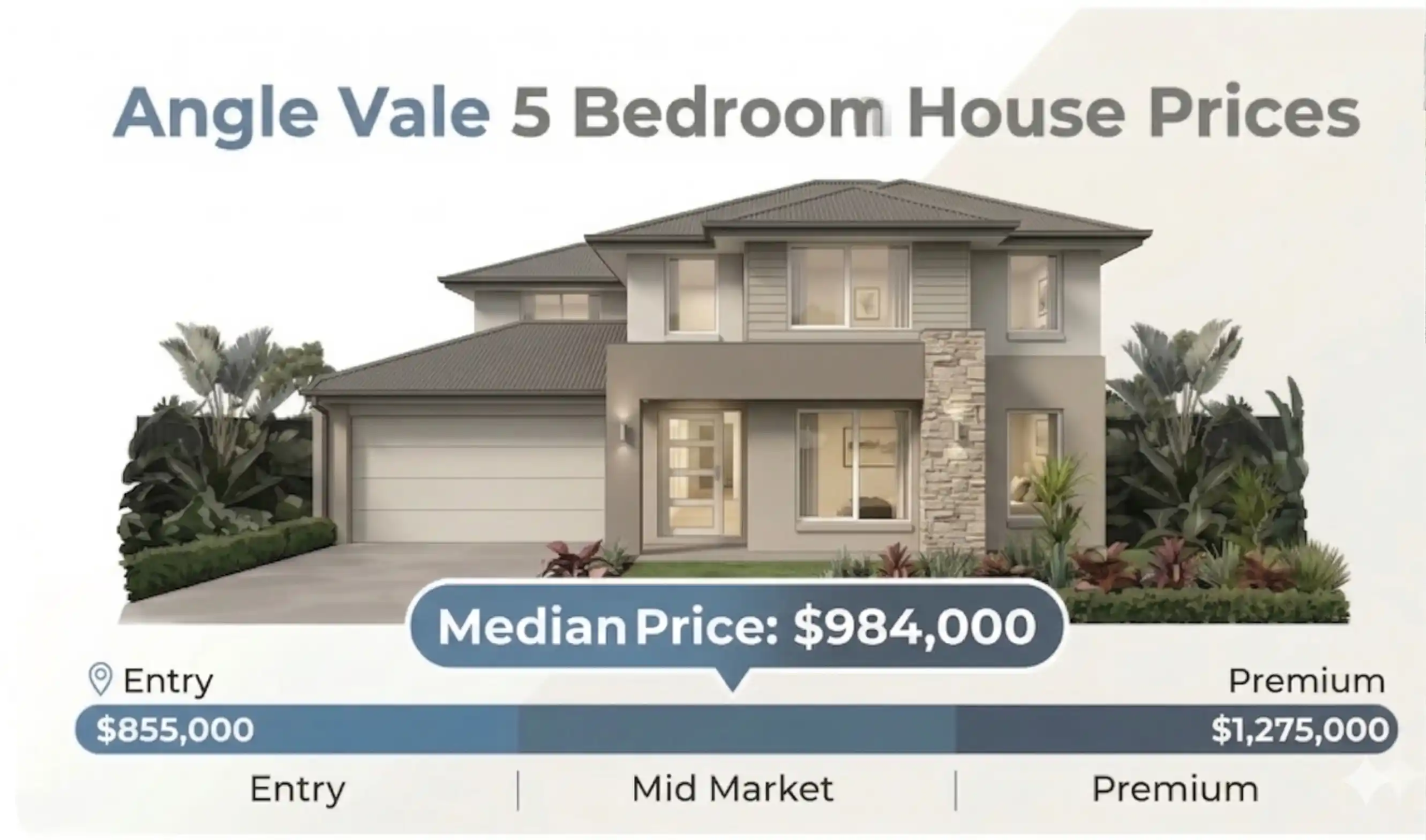 Angle Vale 5-bedroom median house price is $984,000, ranging from $855,000 to $1,275,000.