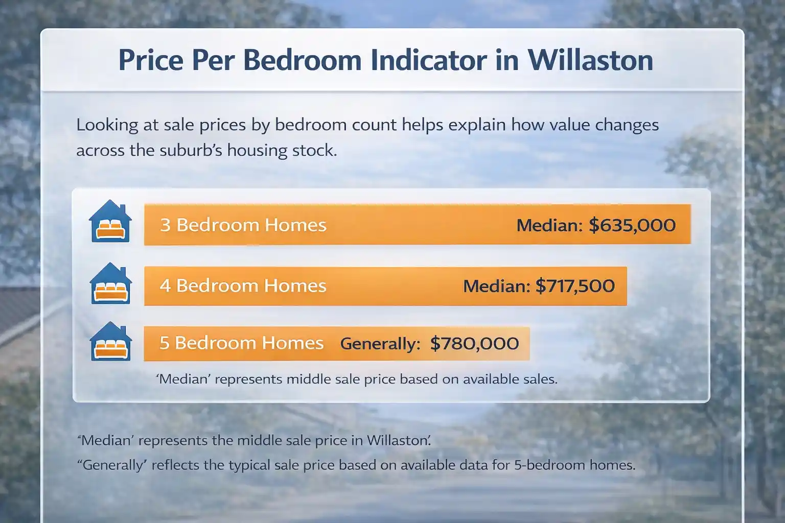 Price Per Bedroom Indicator in Willaston