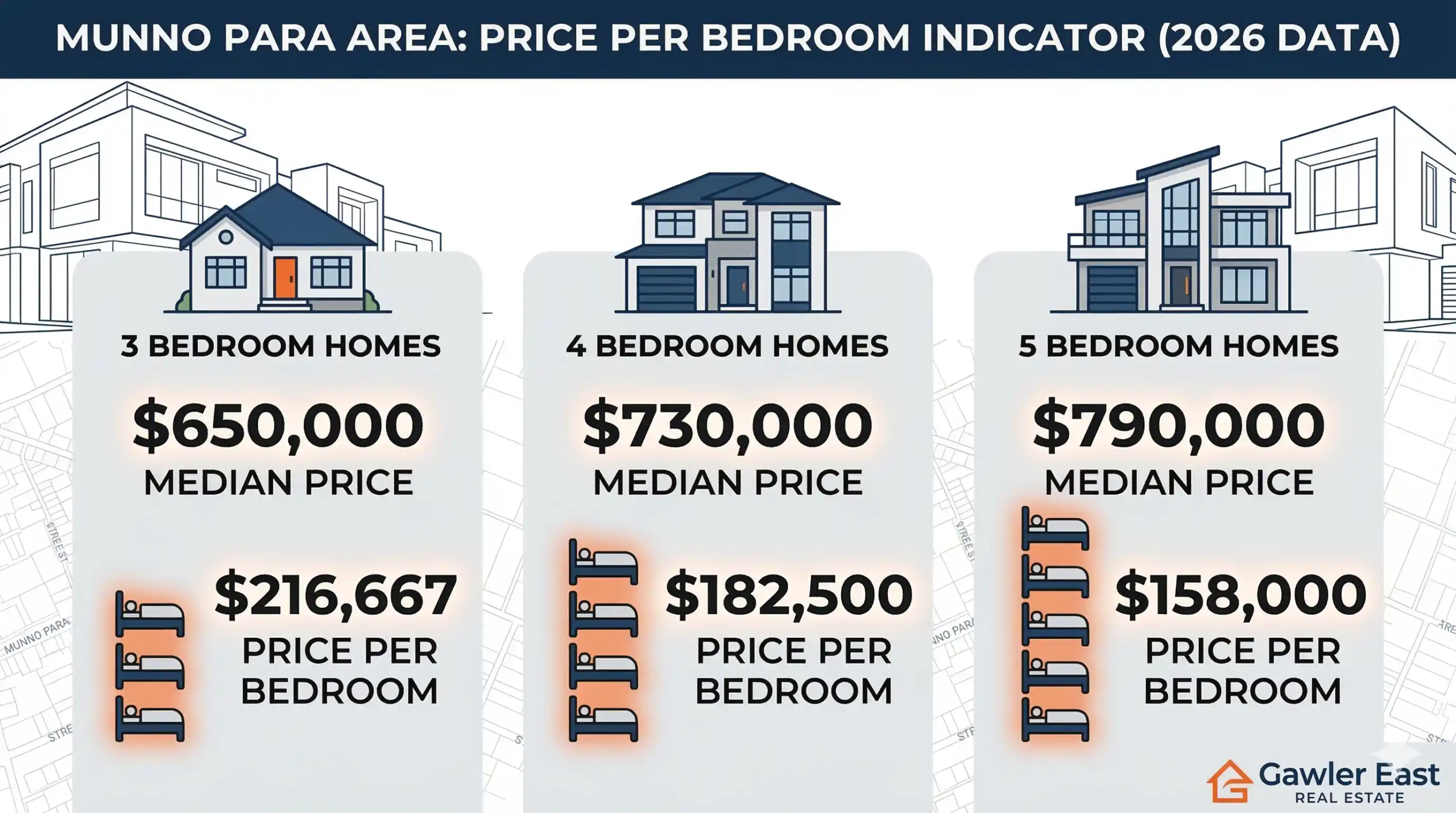 Infographic showing Price Per Bedroom indicators for the Munno Para area: 3-bedroom median $650,000 ($216,667/bed), 4-bedroom median $730,000 ($182,500/bed), and 5-bedroom median $790,000 ($158,000/bed). Gawler East Real Estate 2026 data.