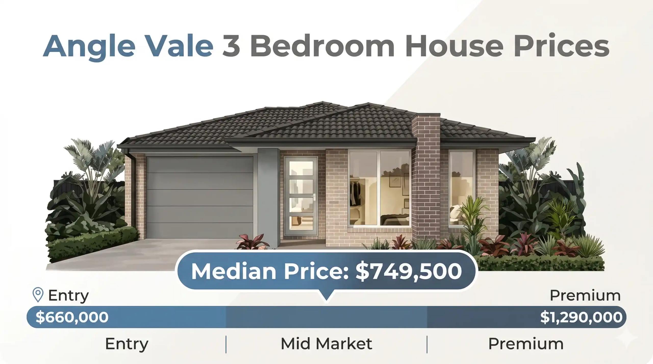 Angle Vale 3 bedroom house price infographic showing a median price of $749,500 with a range from $660,000 entry-level homes to $1,290,000 premium properties.