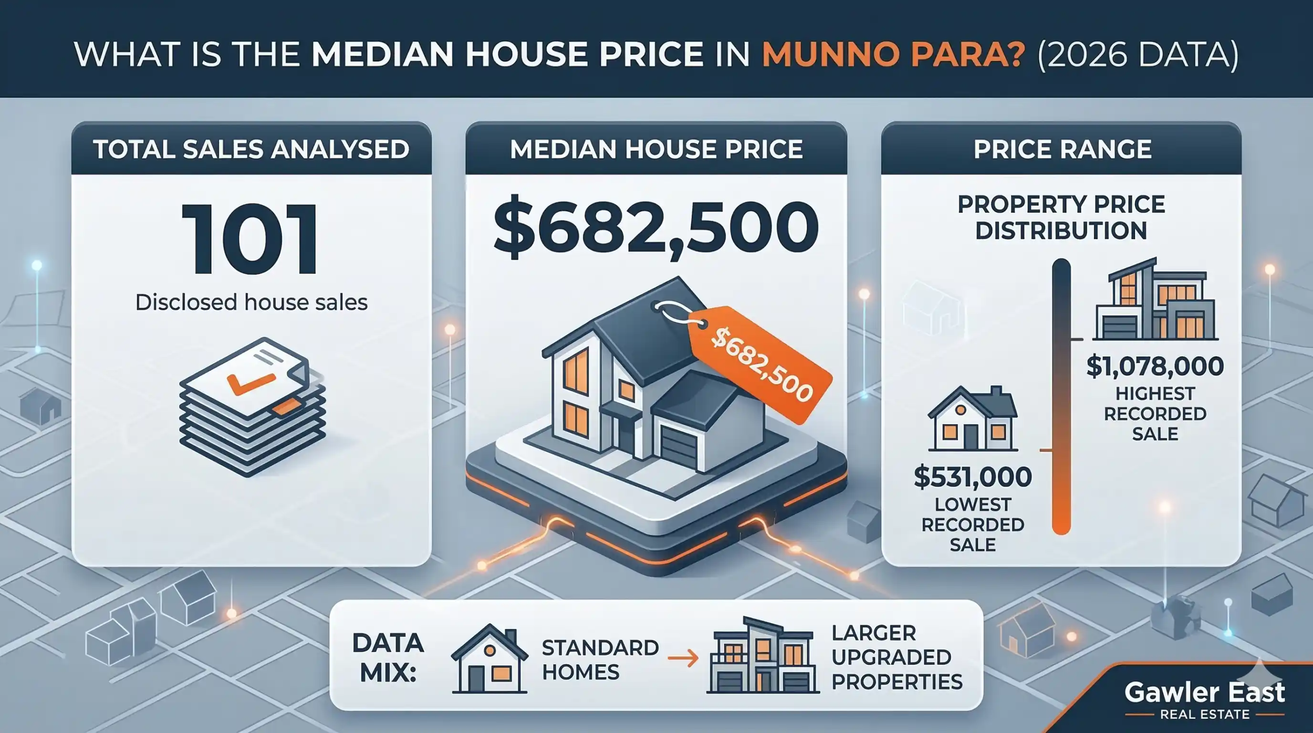 Munno Para" suburb specific data—specifically showcasing the 101 disclosed sales, the $682,500 median house price, and the price range from $531,000 to $1,078,000, all set within your branded color palette of blues and bright orange