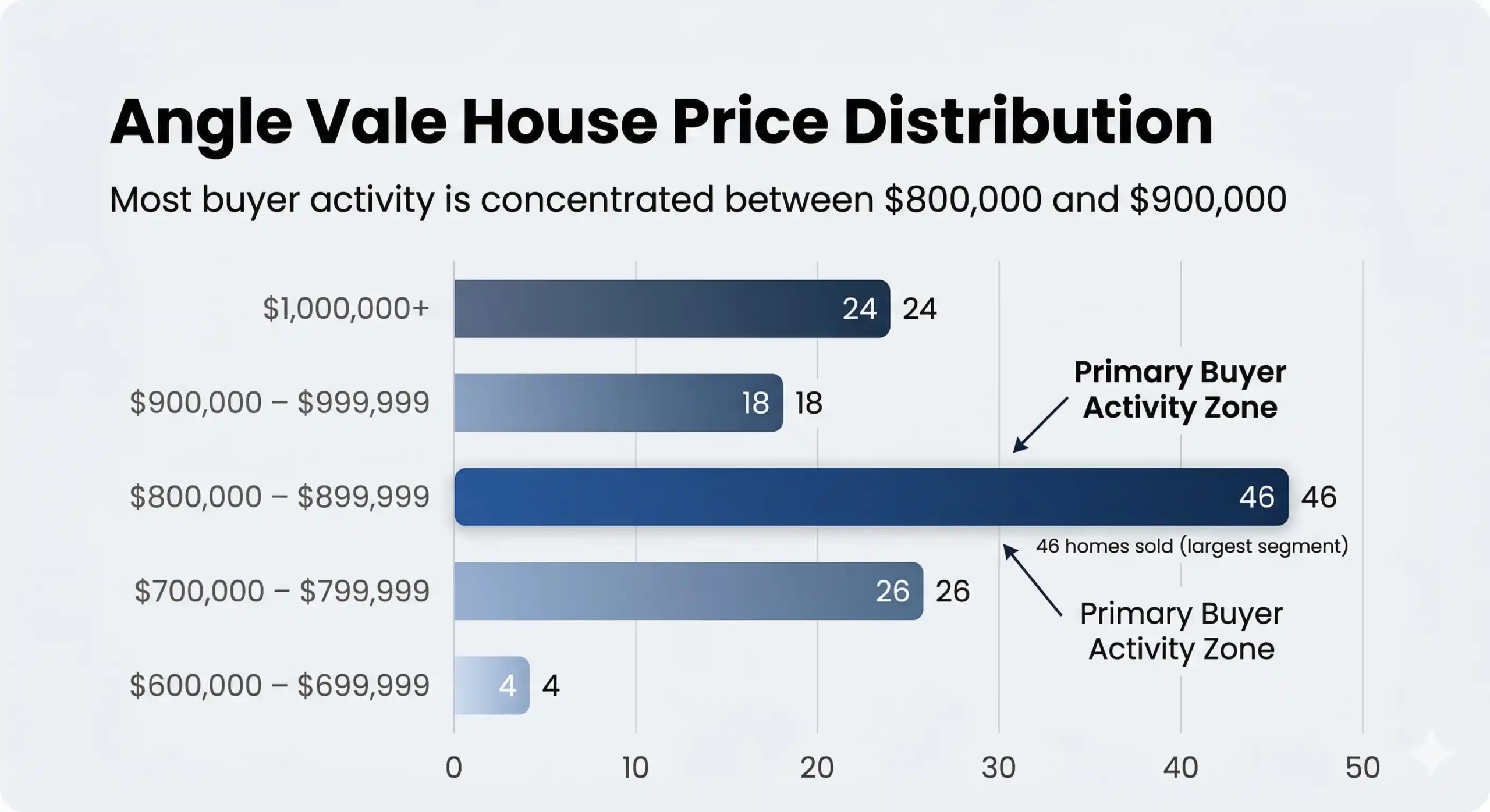 A horizontal bar chart titled "Angle Vale House Price Distribution" with the subtitle "Most buyer activity is concentrated between $800,000 and $900,000." The chart displays the number of homes sold across five price brackets: $600,000 to $699,999 (4 homes), $700,000 to $799,999 (26 homes), $800,000 to $899,999 (46 homes), $900,000 to $999,999 (18 homes), and $1,000,000+ (24 homes). The $800,000 to $899,999 bar is highlighted in dark blue and labeled "Primary Buyer Activity Zone" and "46 homes sold (largest segment)."