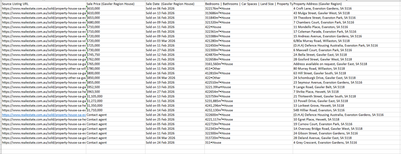 Snapshot of the gawler and surrounds residential sales dataset analysed in this report.