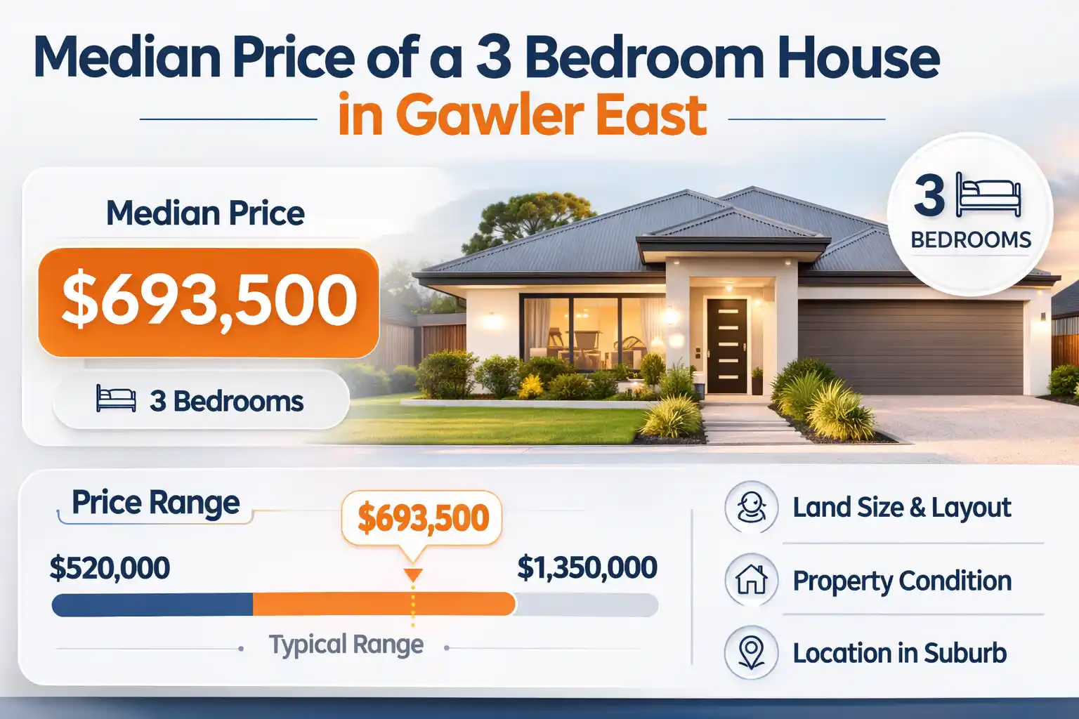 Median price of a 3 bedroom house in Gawler East is $693,500 with prices ranging from $520,000 to $1,350,000.