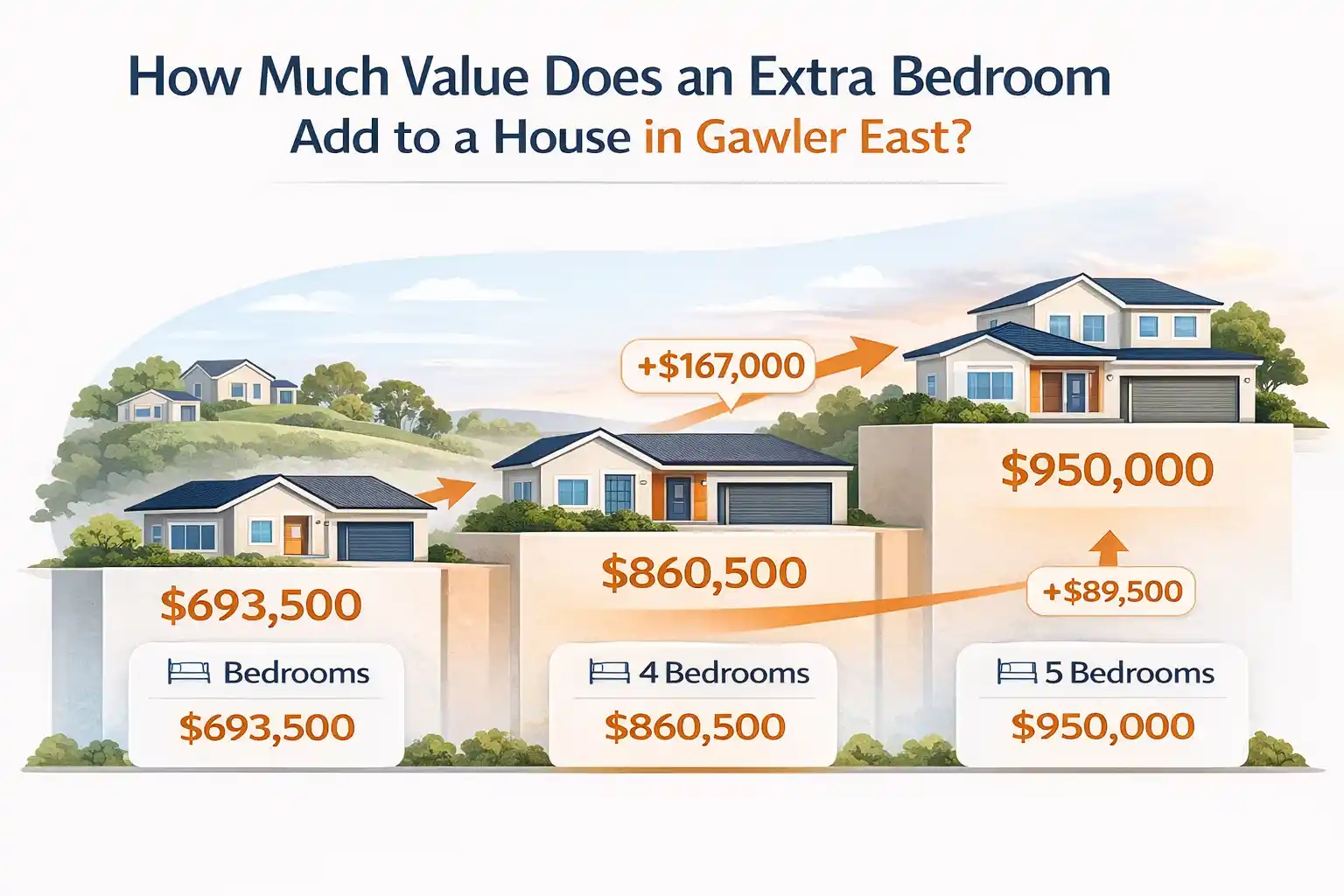 Gawler East median house prices by bedroom count showing $693,500 for 3 bedrooms, $860,500 for 4 bedrooms and $950,000 for 5 bedrooms with a $167,000 price increase from 3 to 4 bedrooms.
