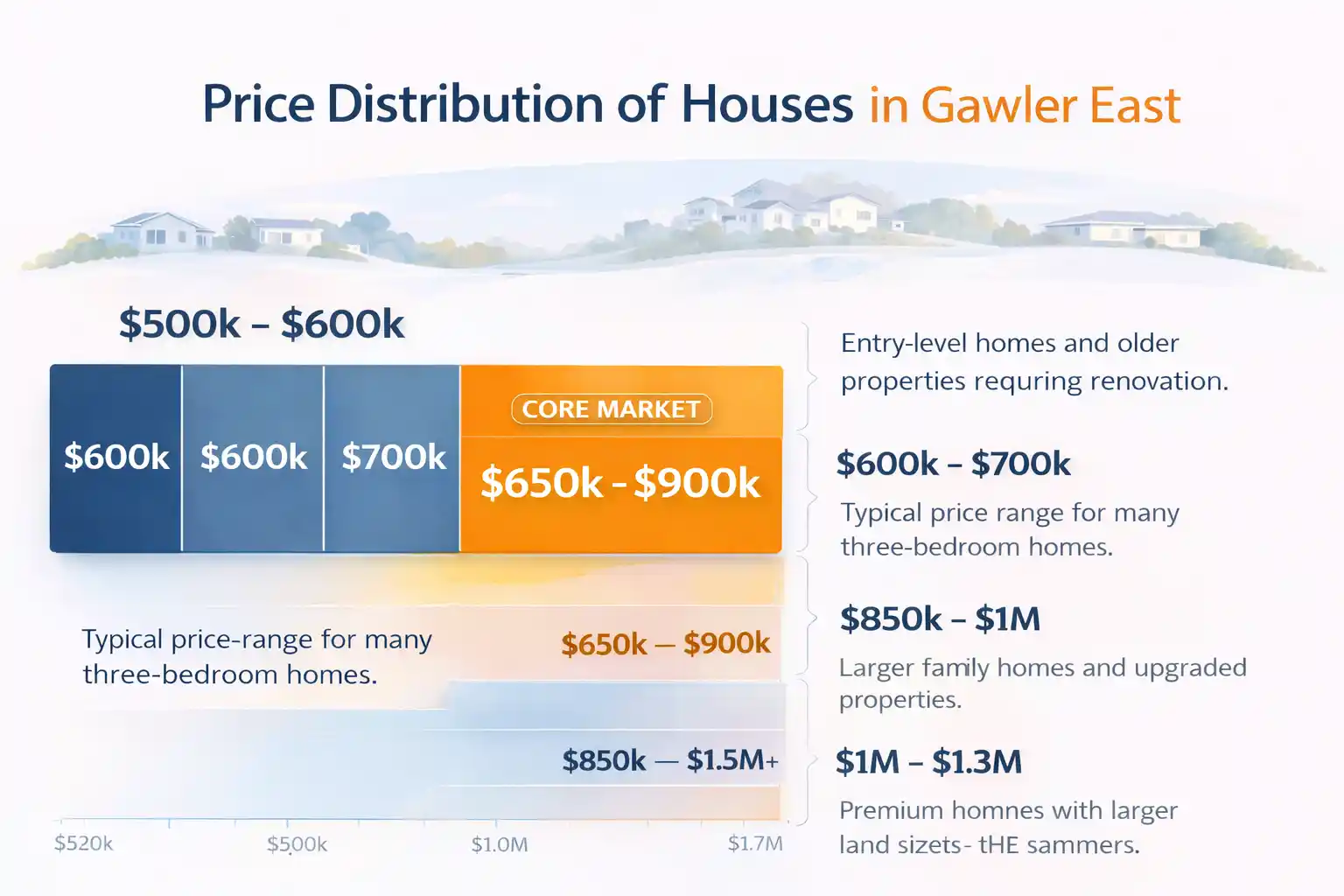 Infographic showing Gawler East house price distribution with most homes selling between $650,000 and $900,000 and an overall price range from $520,000 to $1,700,001 across the suburb.