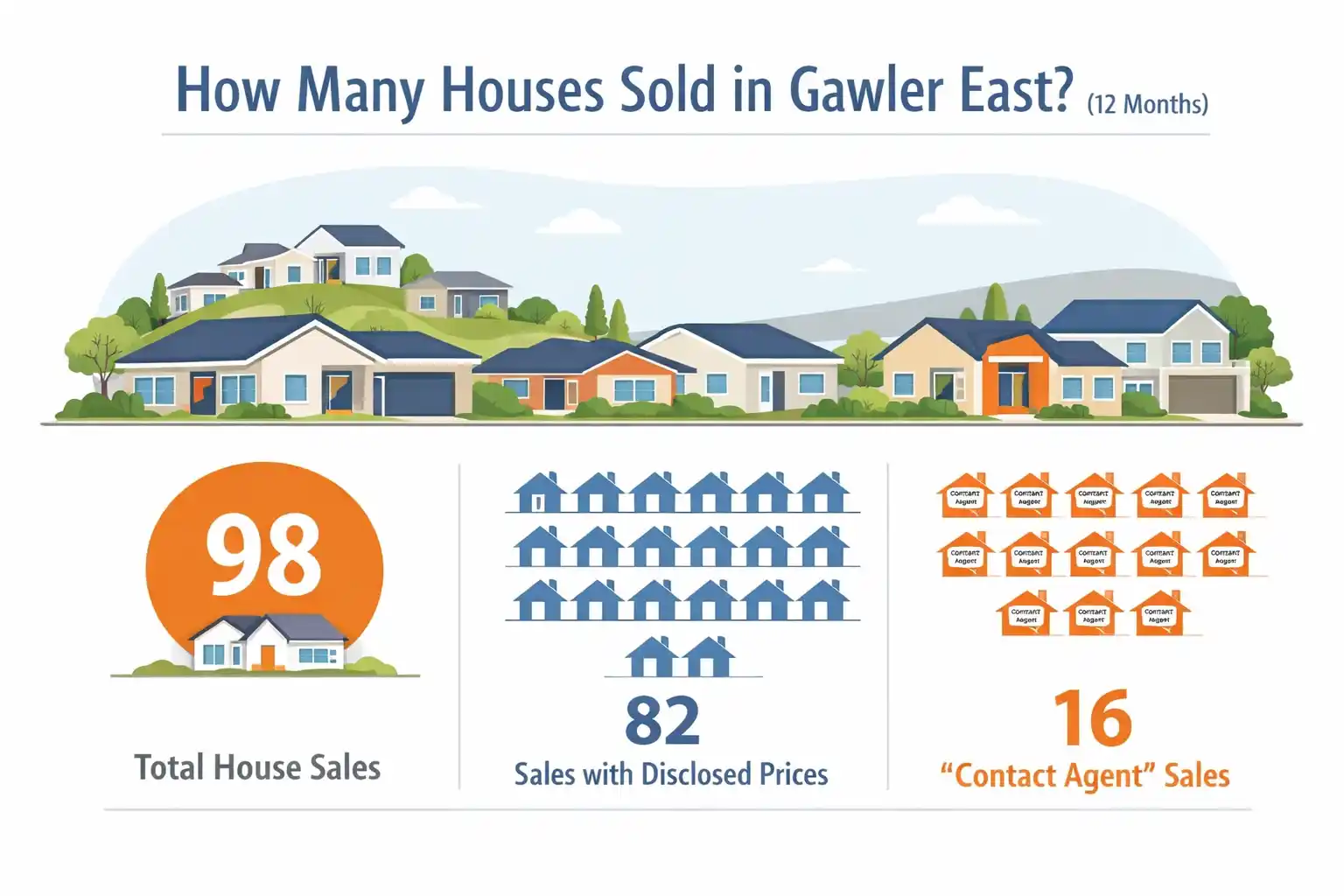 Gawler East house sales statistics showing 98 homes sold between March 2025 and March 2026 including 82 disclosed sale prices.