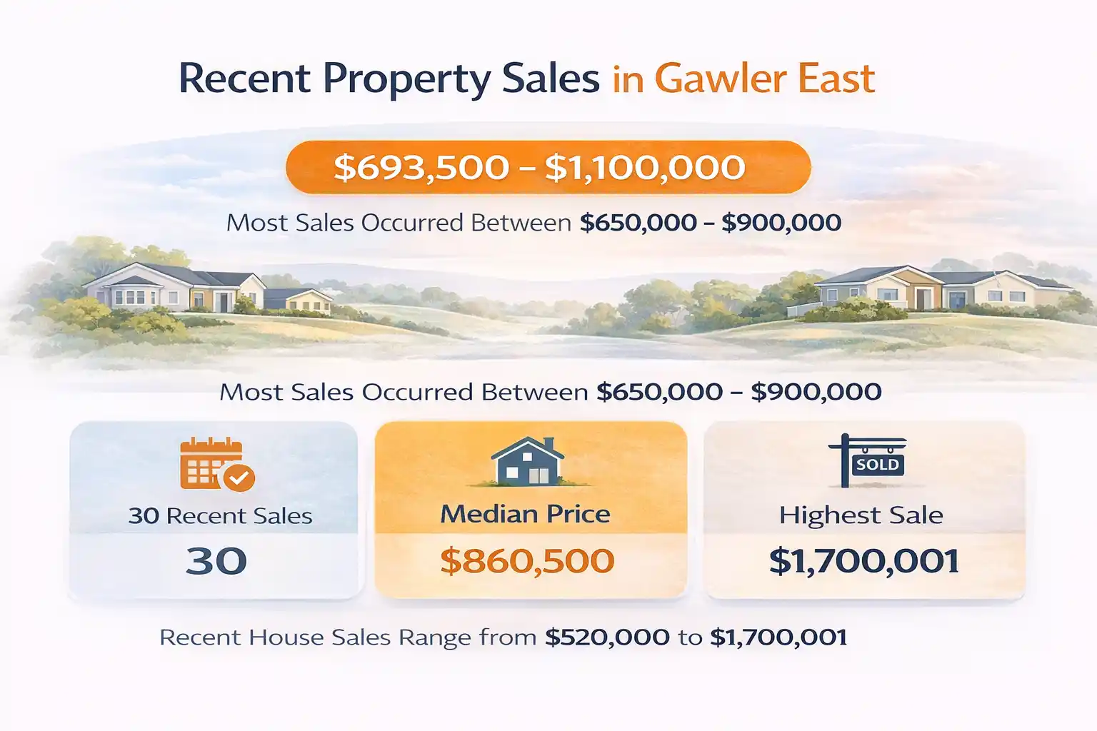 Infographic summarising recent house sales in Gawler East showing 30 comparable residential property sales with most transactions occurring between $650,000 and $900,000 and an overall sale price range from $520,000 to $1,700,001.