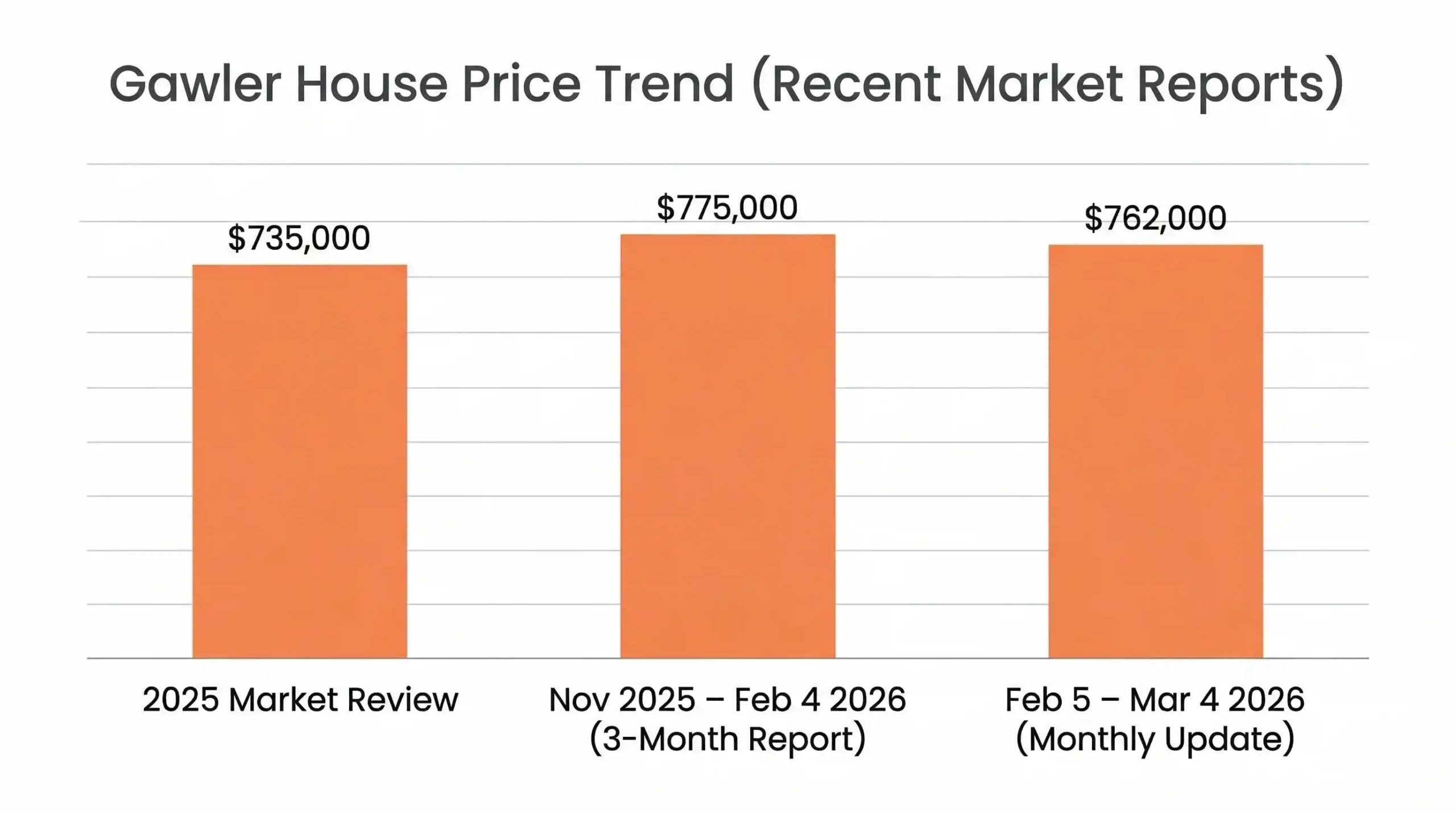 Gawler House Price Trend