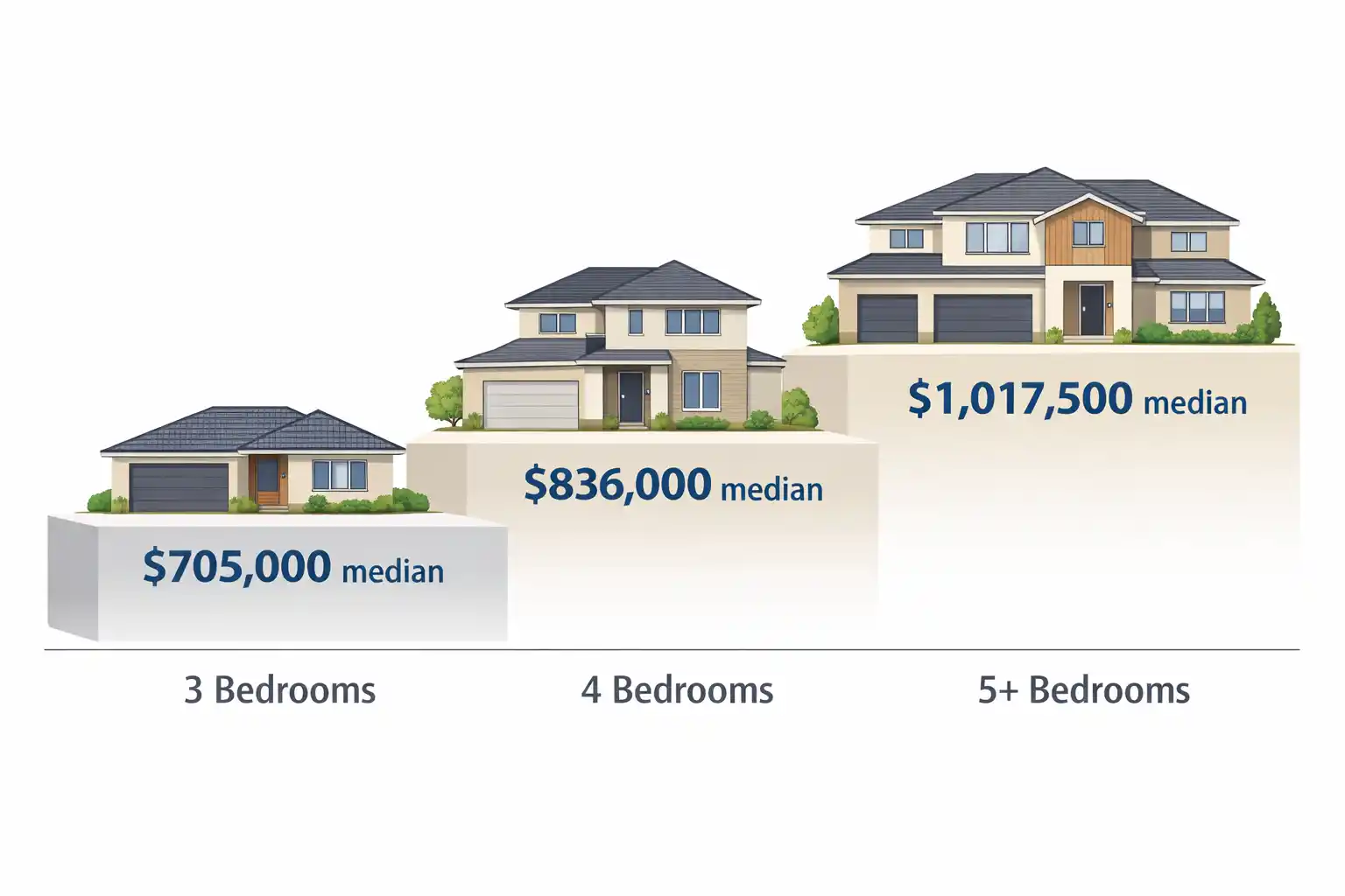 Gawler house price medians: 3-bed $705k, 4-bed $836k, 5-bed $1.01M. Showing price difference between bedroom counts.