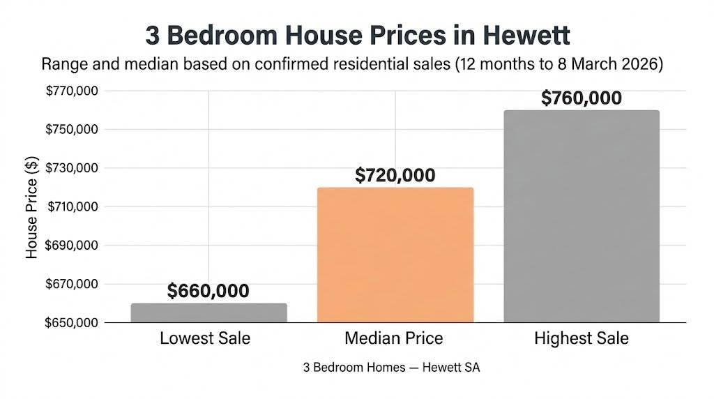 3 bedroom house price range in Hewett SA last 12 months march 2026