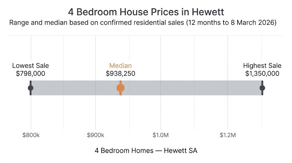 4 bedroom house price range and median in Hewett SA last 12months march 2026