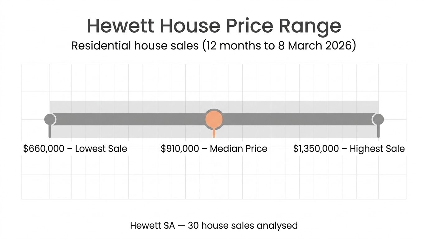 Hewett house price range showing lowest sale $660000 median price $910000 and highest sale $1350000 based on 12 months of residential sales