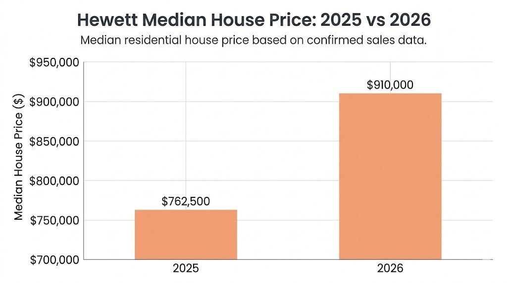 Hewett median house price comparison 2025 vs 2026