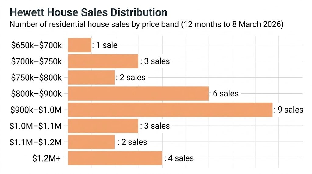 Hewett house sales price distribution by price band based on 2025–2026 residential sales