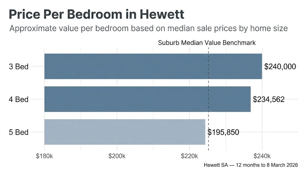 Price per bedroom comparison for 3 bed, 4 bed and 5 bed houses in Hewett SA