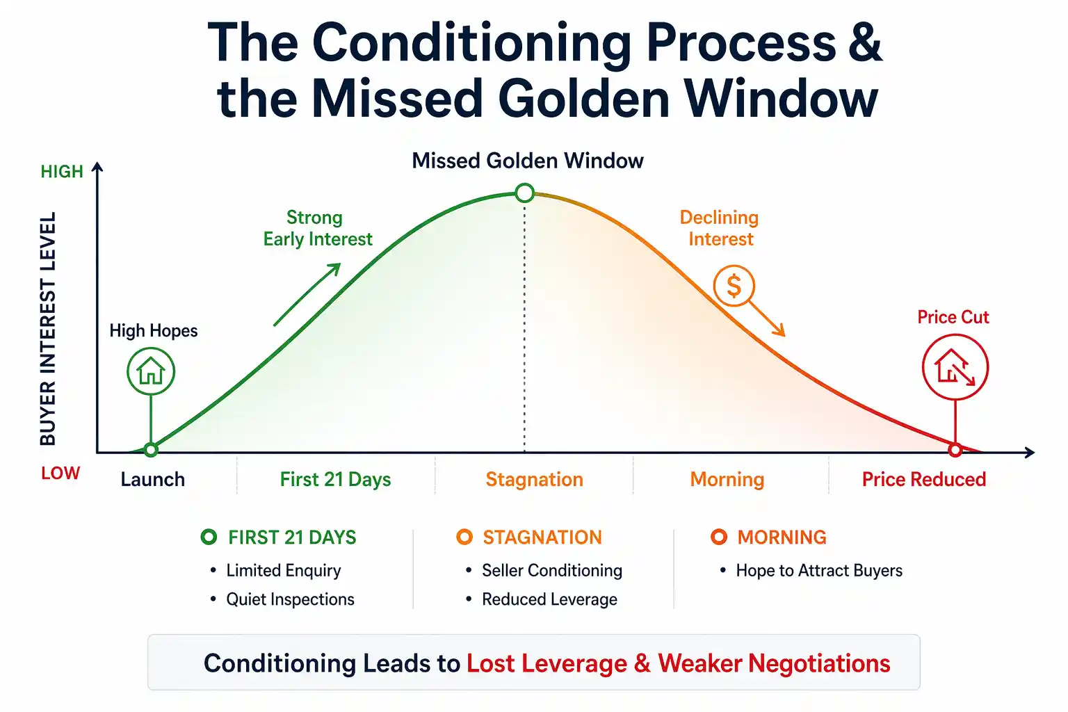 The conditioning process and missed golden window — how overpricing affects buyer interest and final sale price in Gawler