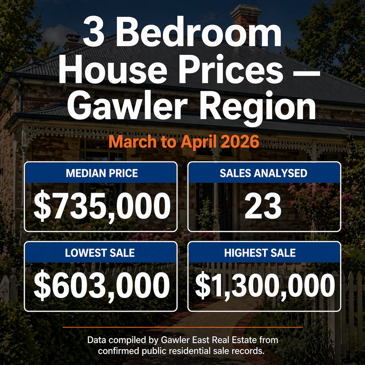 Gawler 3 bedroom house price infographic showing median price of $735,000 across 23 disclosed residential sales in the Gawler region between March and April 2026, with lowest sale $603,000 and highest sale $1,300,000.