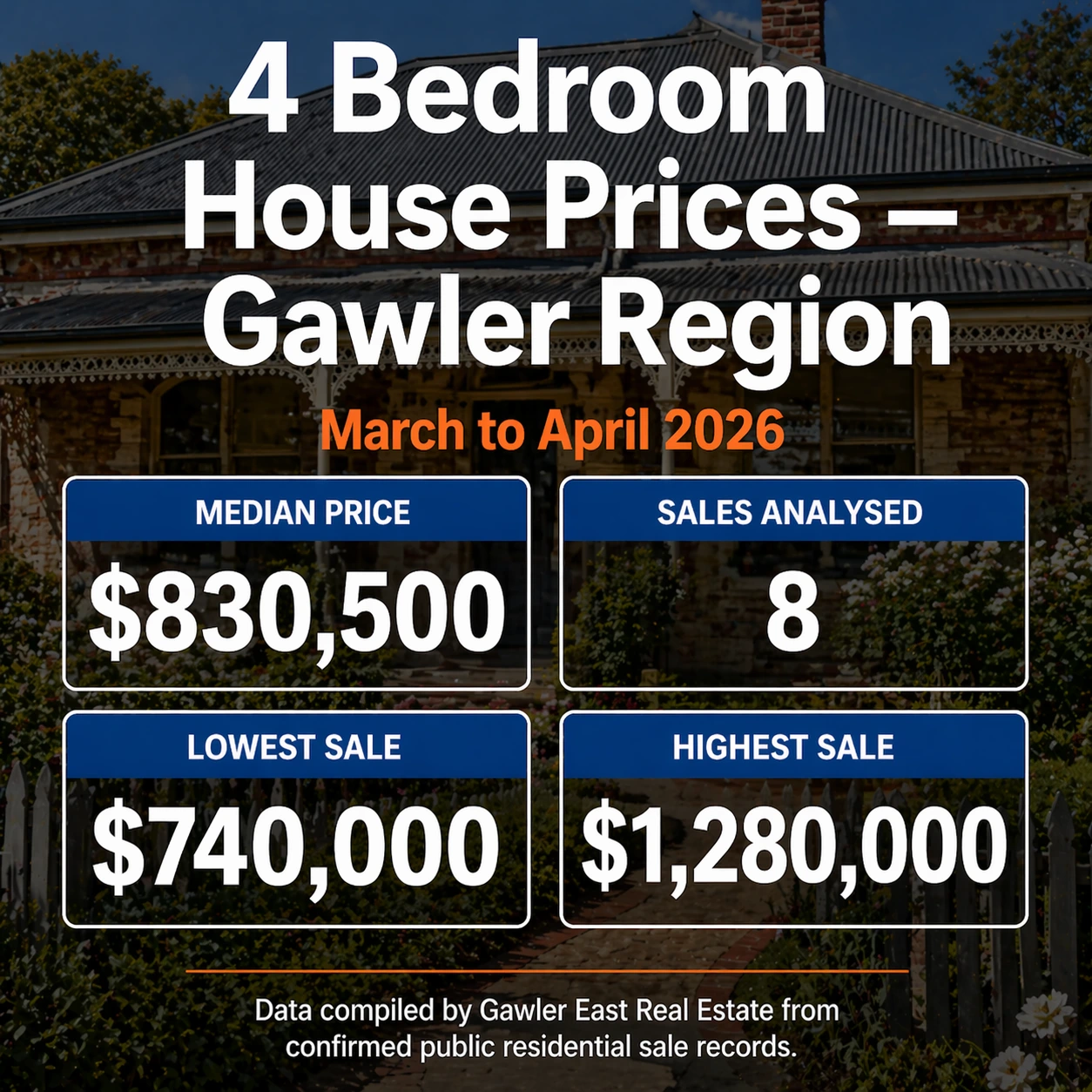 Gawler 4 bedroom house price infographic showing median price of $830,500 across 8 disclosed residential sales in the Gawler region between March and April 2026, with lowest sale $740,000 and highest sale $1,280,000.