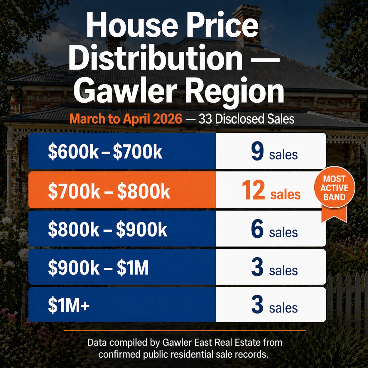Gawler house price distribution infographic showing 12 sales in the $700,000 to $800,000 band as the most active price bracket across the Gawler region between March and April 2026, based on 33 disclosed residential sales.