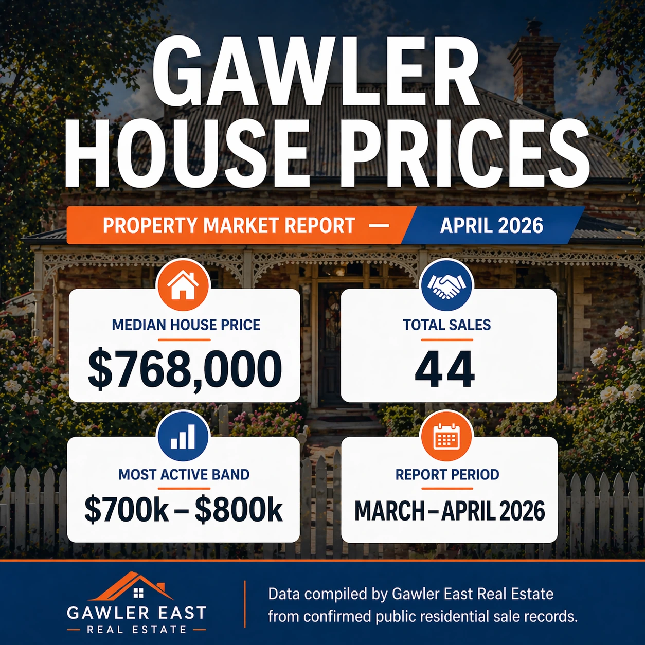 Gawler house prices property market report cover image for April 2026 showing median house price of $768,000 across 44 residential sales between March and April 2026 with most active price band $700,000 to $800,000.