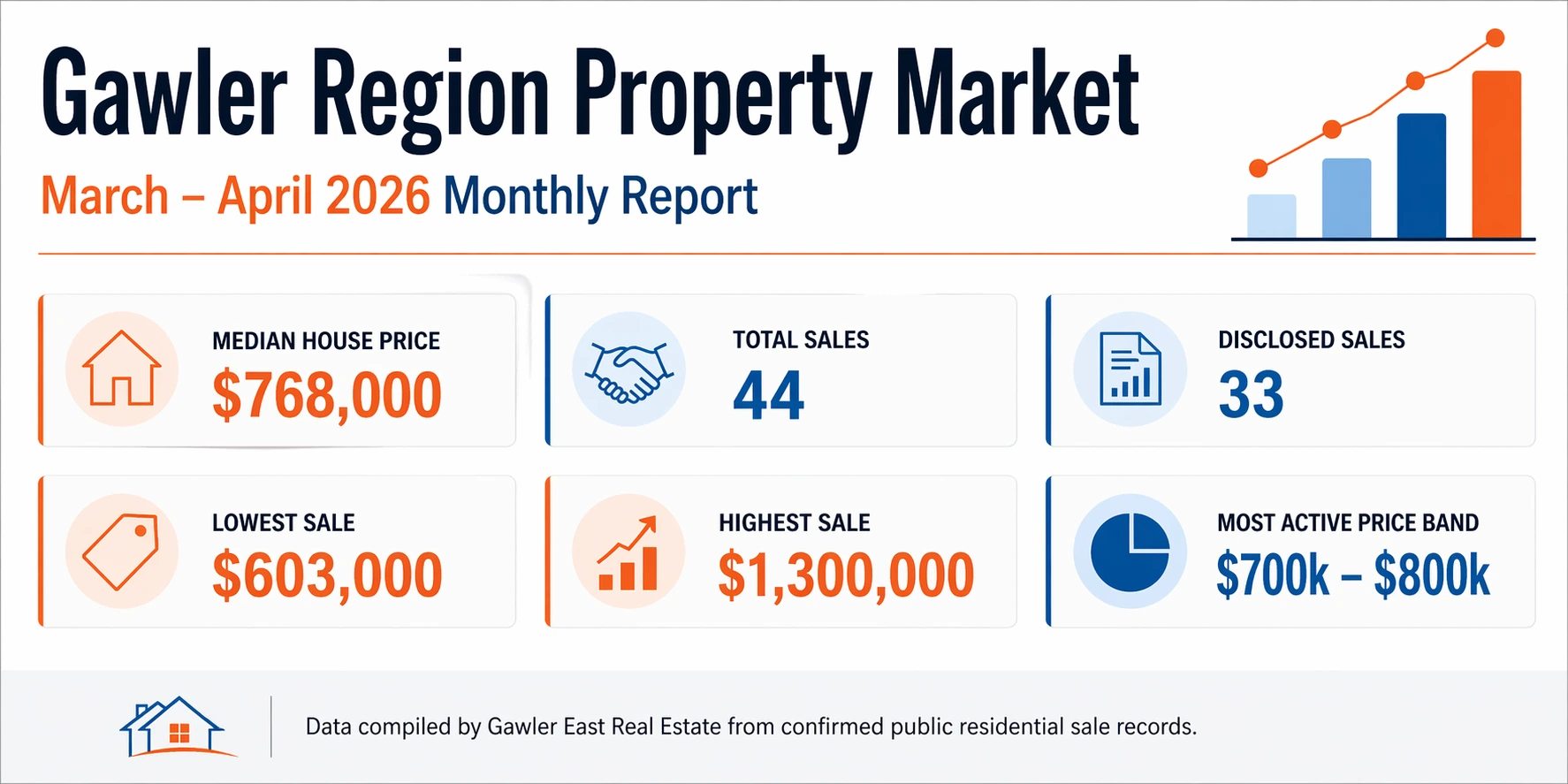 Gawler house prices infographic showing median house price of $768,000 across 44 residential sales between March and April 2026, with disclosed sales of 33, lowest sale $603,000 and highest sale $1,300,000.