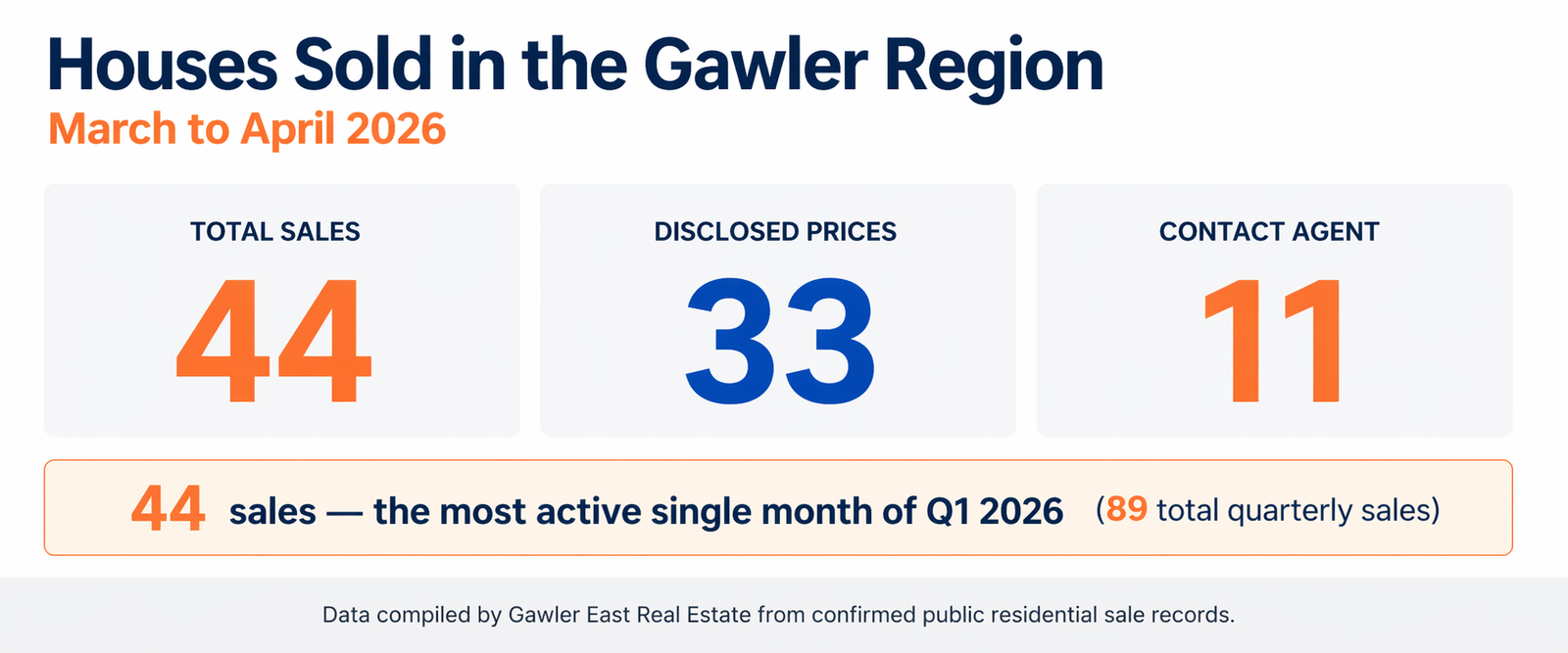 Gawler house sales infographic showing 44 total residential sales between March and April 2026, with 33 disclosed prices and 11 contact agent sales, representing the most active single month of Q1 2026.
