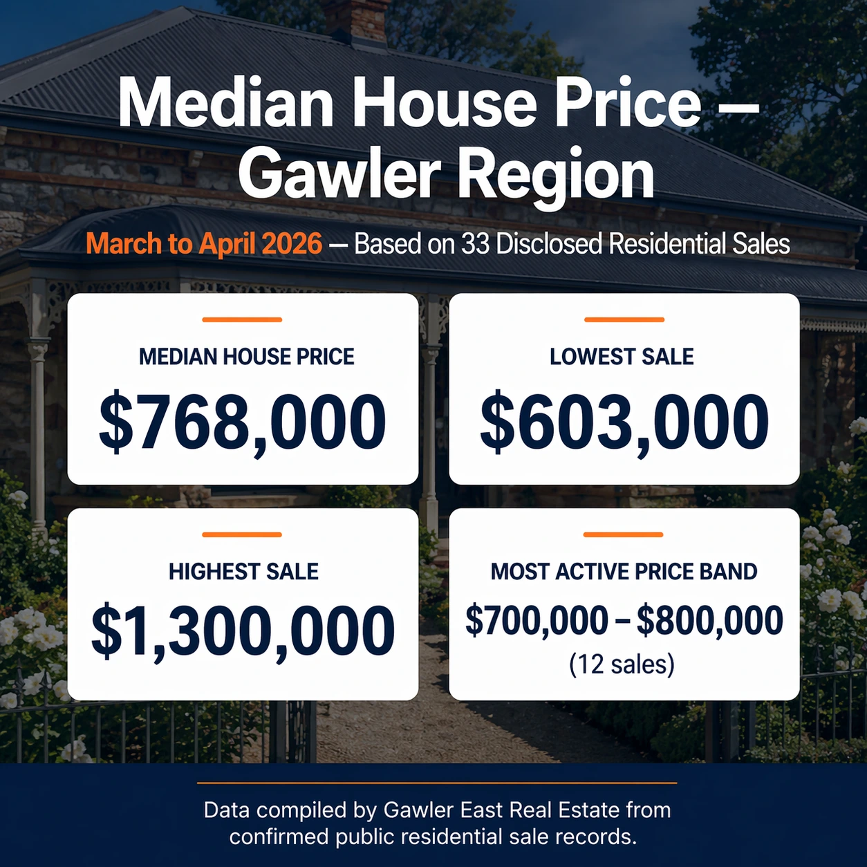 Gawler median house price infographic showing $768,000 median across 33 disclosed residential sales between March and April 2026, with lowest sale $603,000 and highest sale $1,300,000.