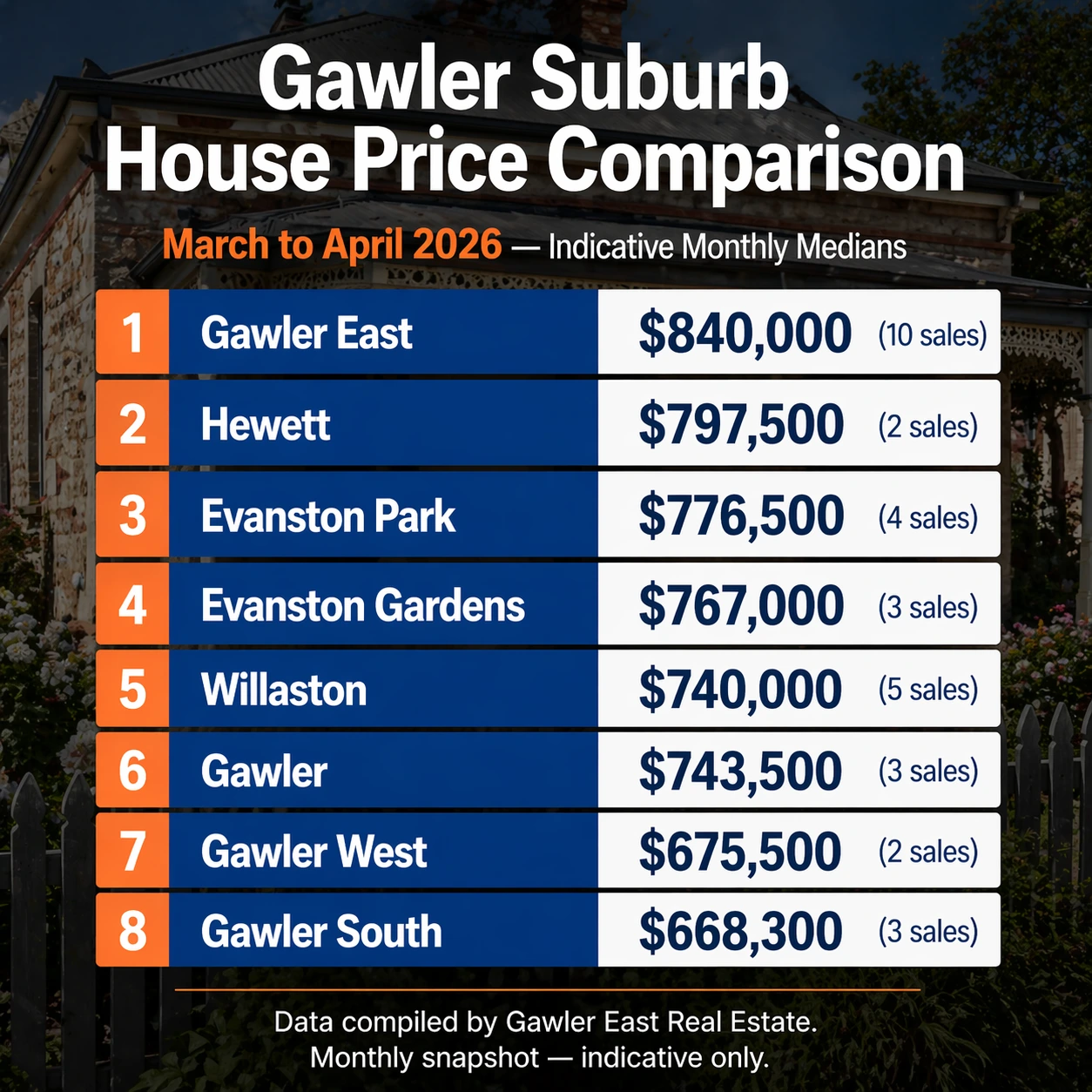Gawler suburb house price comparison infographic showing median house prices across Gawler region suburbs for March to April 2026, with Gawler East highest at $840,000 and Gawler South lowest at $668,300.