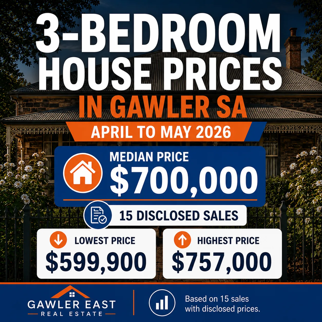 Gawler 3-bedroom house price April to May 2026 — median $700,000 from 15 sales with disclosed prices between 4 April and 3 May 2026, lowest $599,900, highest $757,000.