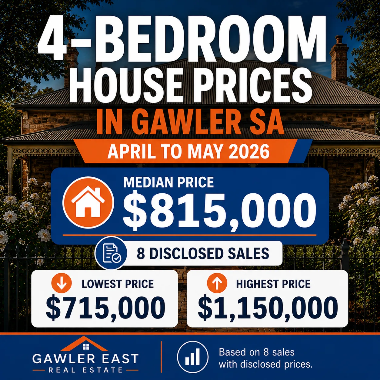 Gawler 4-bedroom house price April to May 2026 — median $815,000 from 8 sales with disclosed prices between 4 April and 3 May 2026, lowest $715,000, highest $1,150,000.