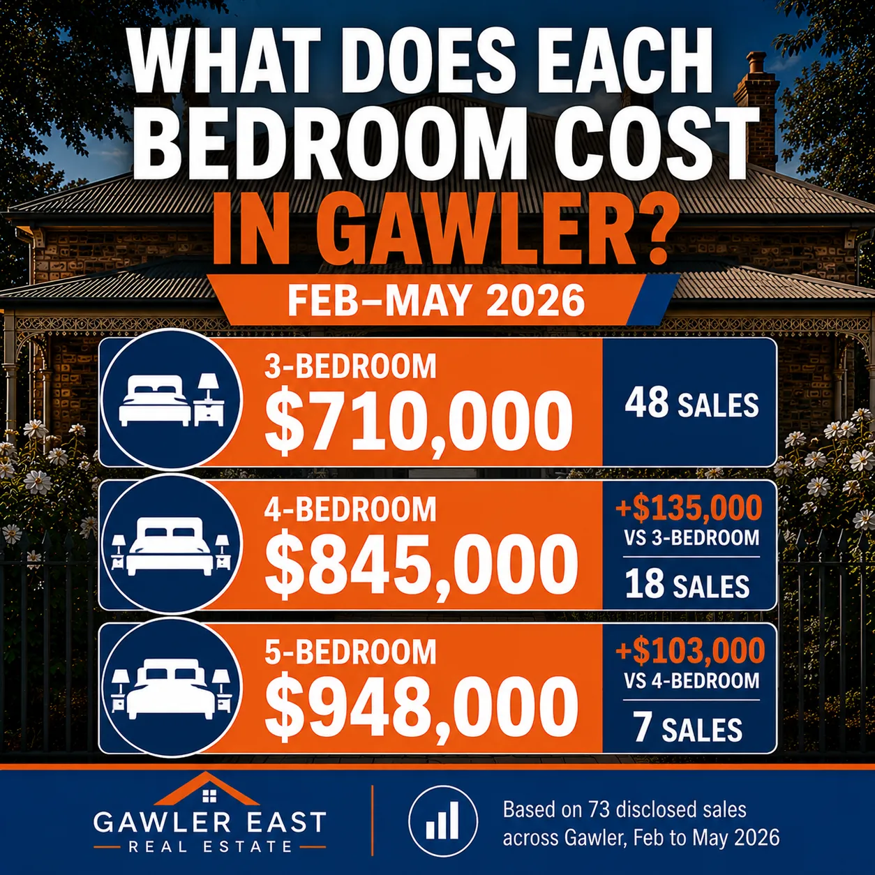 Gawler House Prices by Bedroom Count — February to May 2026 Gawler house prices by bedroom February to May 2026 — 3-bedroom median $710,000, 4-bedroom median $845,000, 5-bedroom median $948,000 from 73 sales with disclosed prices between 4 February and 3 May 2026.