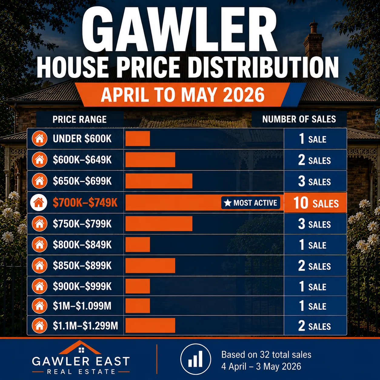 Gawler house price distribution April to May 2026 — bar chart showing 10 sales in the $700,000 to $749,999 band as the most active price bracket, from 26 sales with disclosed prices between 4 April and 3 May 2026.