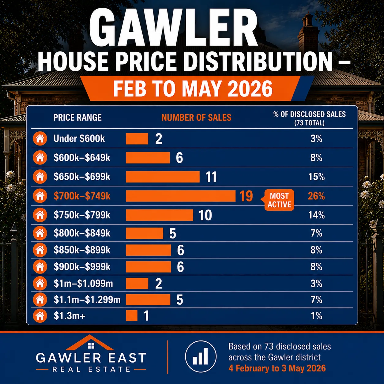 Gawler House Price Distribution February to May 2026 Gawler house price distribution February to May 2026 — bar chart showing 19 sales in the $700,000 to $749,999 band as the most active price bracket, from 73 sales with disclosed prices between 4 February and 3 May 2026.