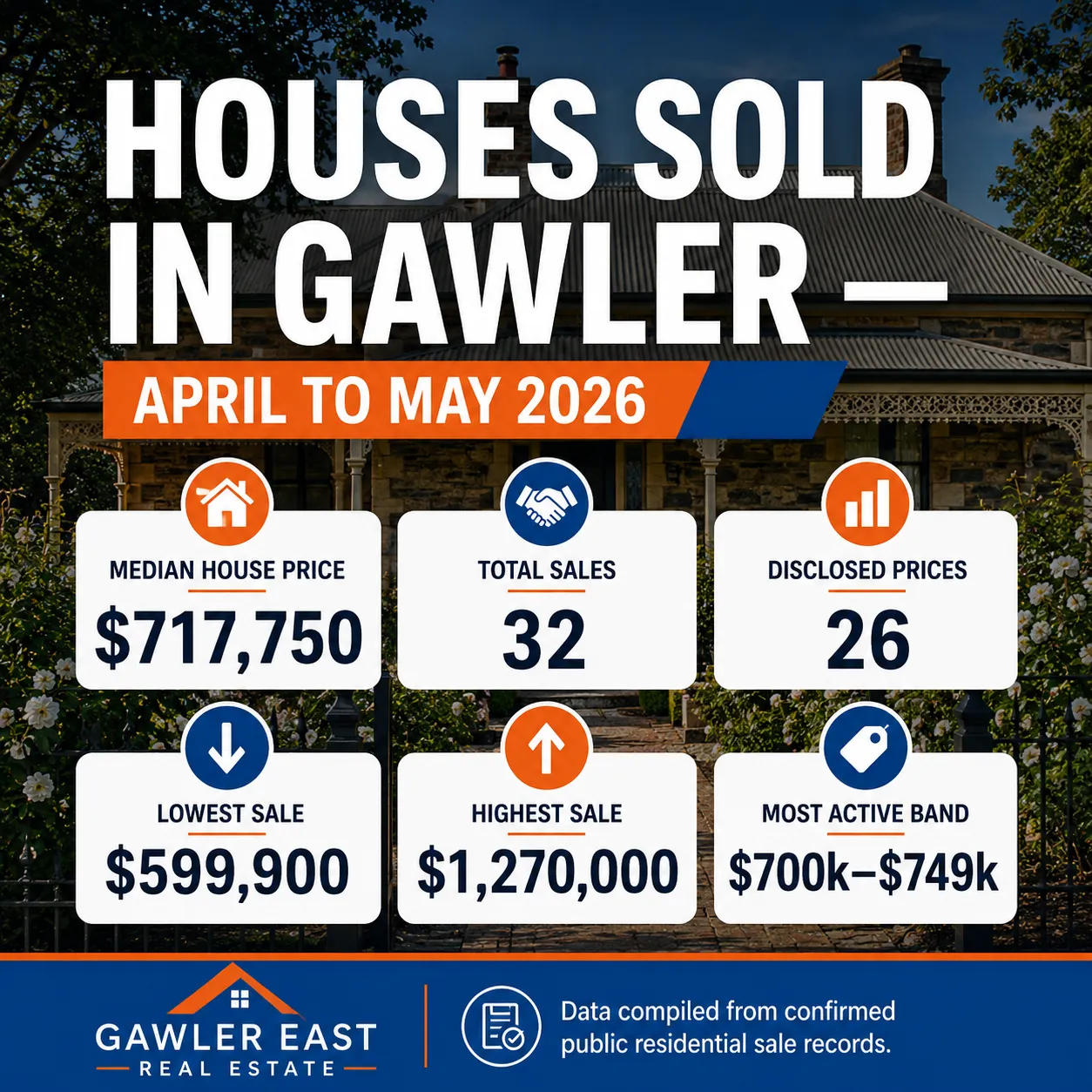Gawler house prices April to May 2026 infographic showing $717,750 median across 32 confirmed residential sales between 4 April and 3 May 2026, with lowest sale $599,900 and highest sale $1,270,000.