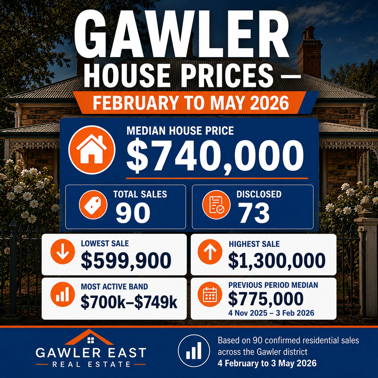 Gawler House Prices & Property Market Report — 4 February to 3 May 2026 Gawler house prices February to May 2026 infographic showing $740,000 median across 90 confirmed residential sales between 4 February and 3 May 2026, with lowest sale $599,900, highest sale $1,300,000 and previous period median of $775,000.