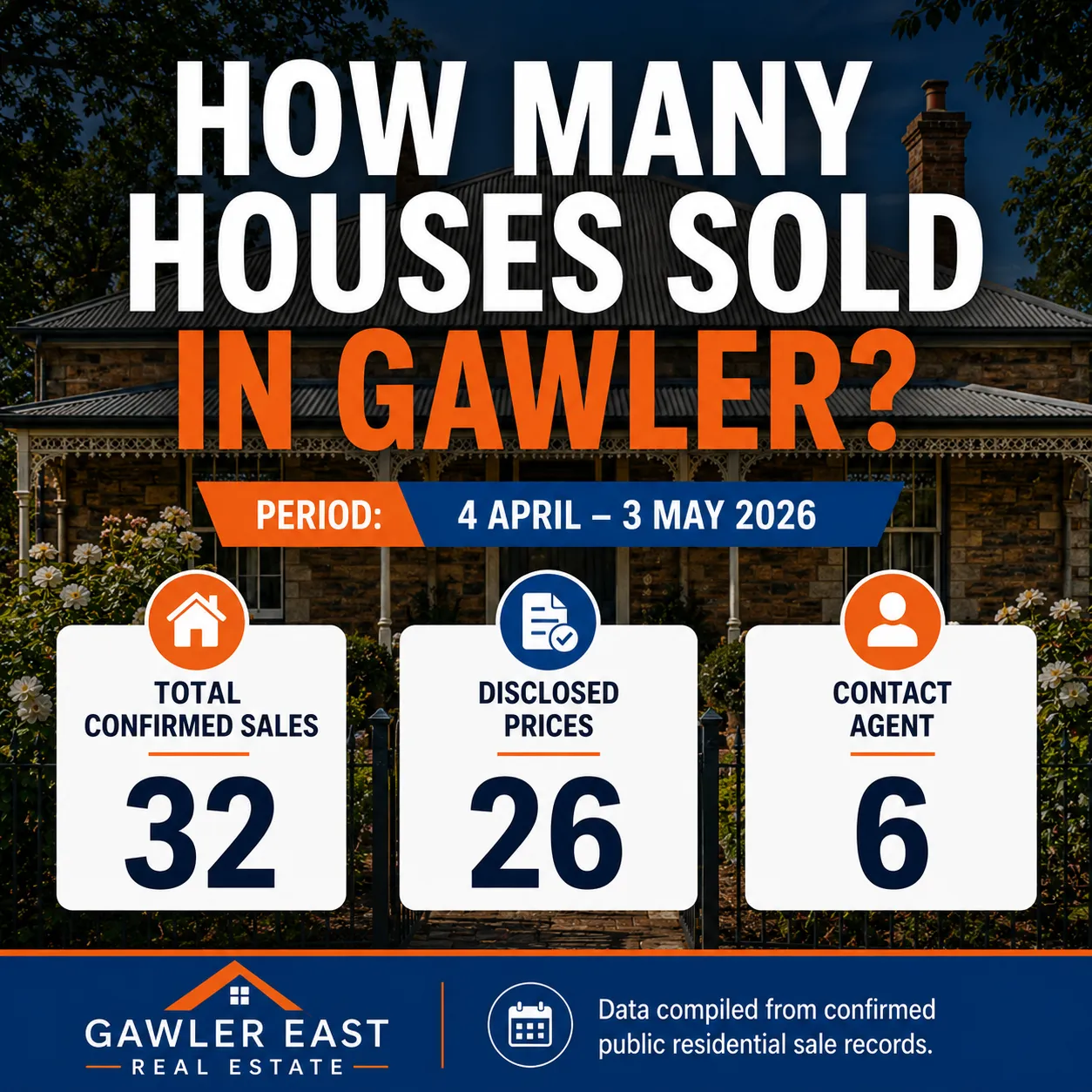 Gawler house sales count April to May 2026 — 32 total confirmed residential sales between 4 April and 3 May 2026, with 26 disclosing a sale price and 6 listed as Contact Agent.