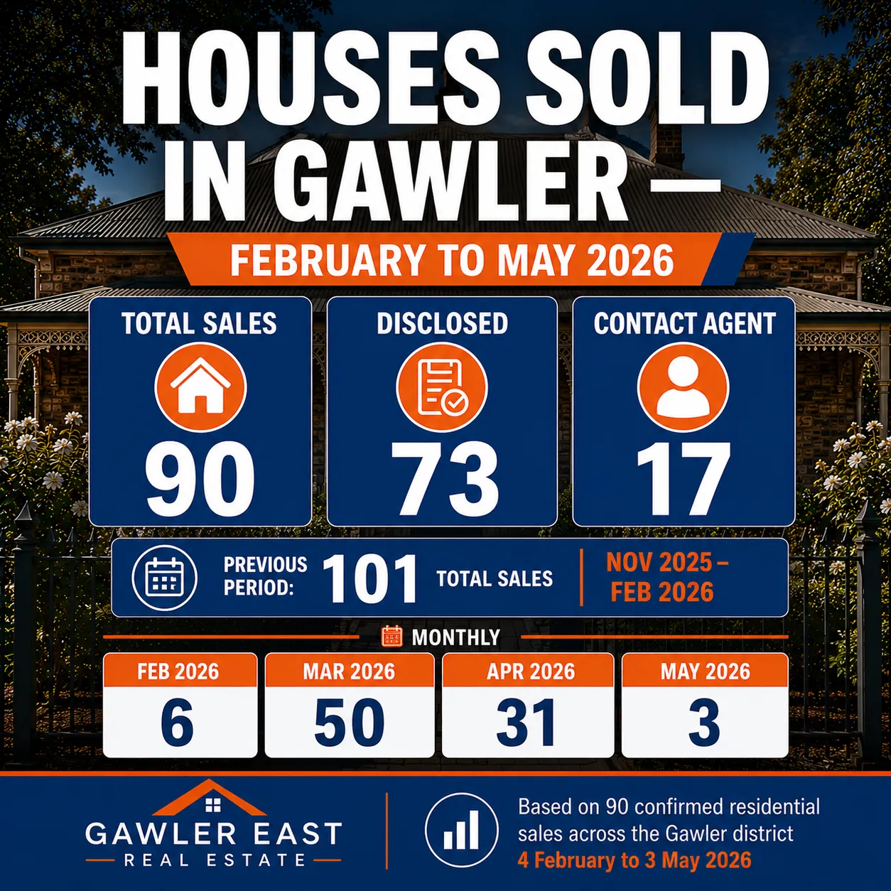Houses Sold in Gawler Region February to May 2026 — Sales Count and Monthly Trend Gawler house sales count February to May 2026 — 90 total confirmed residential sales between 4 February and 3 May 2026, with 73 disclosing a sale price and 17 listed as Contact Agent, compared with 101 total sales in the previous period.