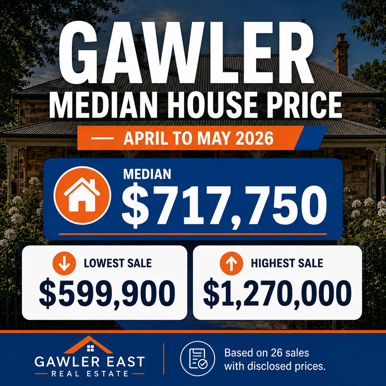 Gawler median house price April to May 2026 infographic showing $717,750 median from 26 sales with publicly disclosed prices between 4 April and 3 May 2026, lowest $599,900, highest $1,270,000.
