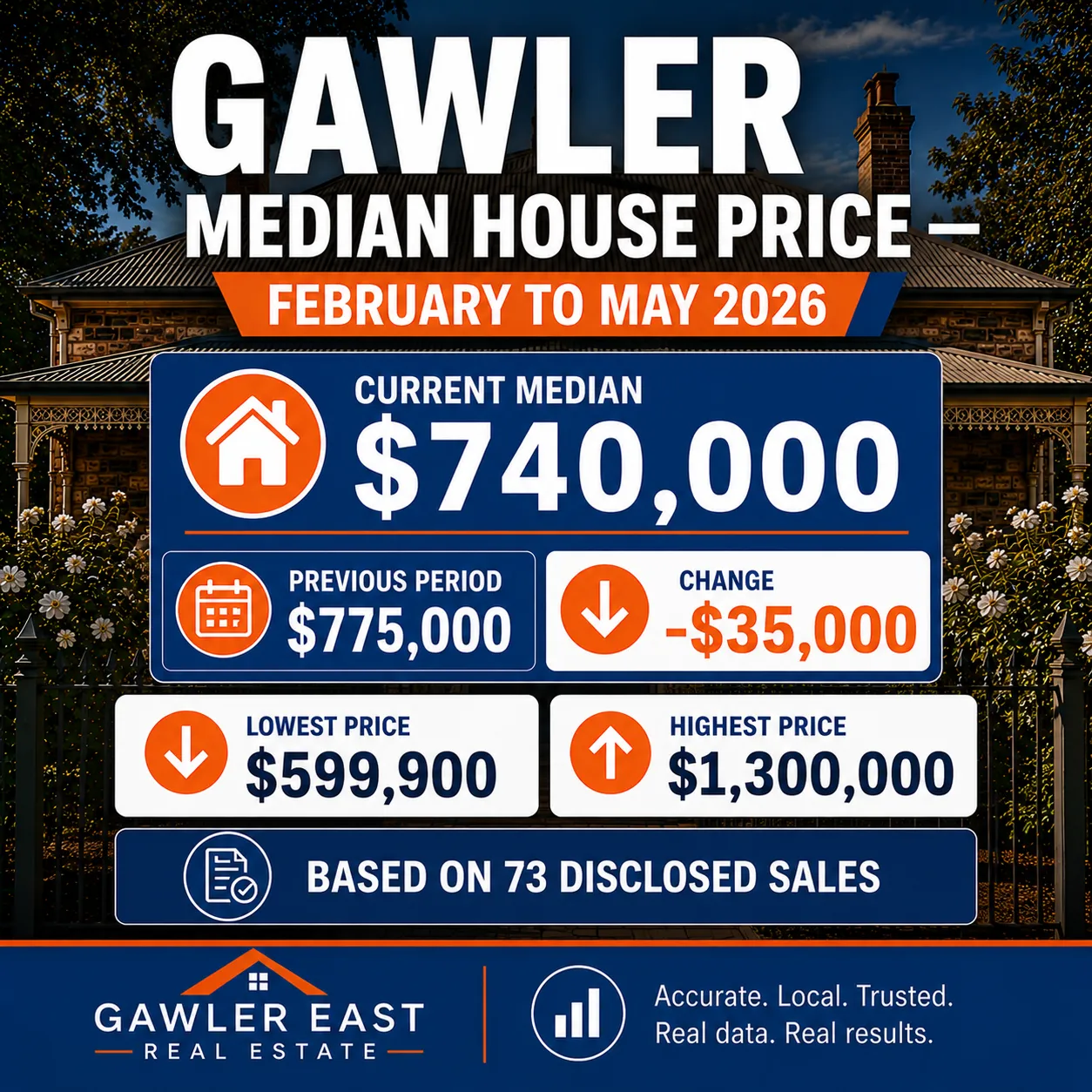 Median House Price Gawler Region February to May 2026 — Three-Month Rolling Report Gawler median house price February to May 2026 infographic showing $740,000 median from 73 sales with disclosed prices between 4 February and 3 May 2026, lowest $599,900, highest $1,300,000, compared with previous period median of $775,000.