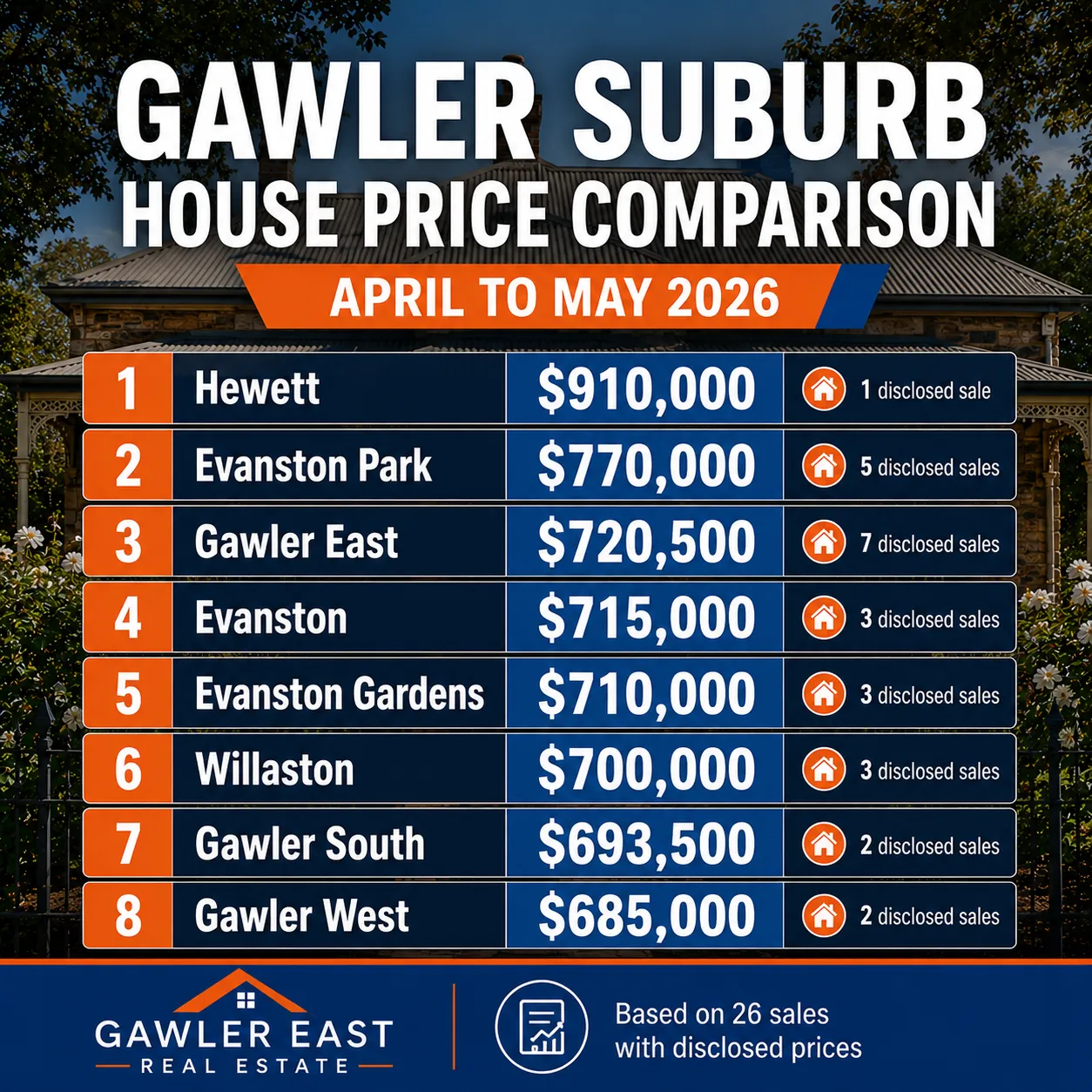Gawler suburb house price comparison April to May 2026 — ranked list showing Hewett $910,000, Evanston Park $770,000, Gawler East $720,500, Evanston $715,000, Evanston Gardens $710,000, Willaston $700,000, Gawler South $693,500 and Gawler West $685,000.