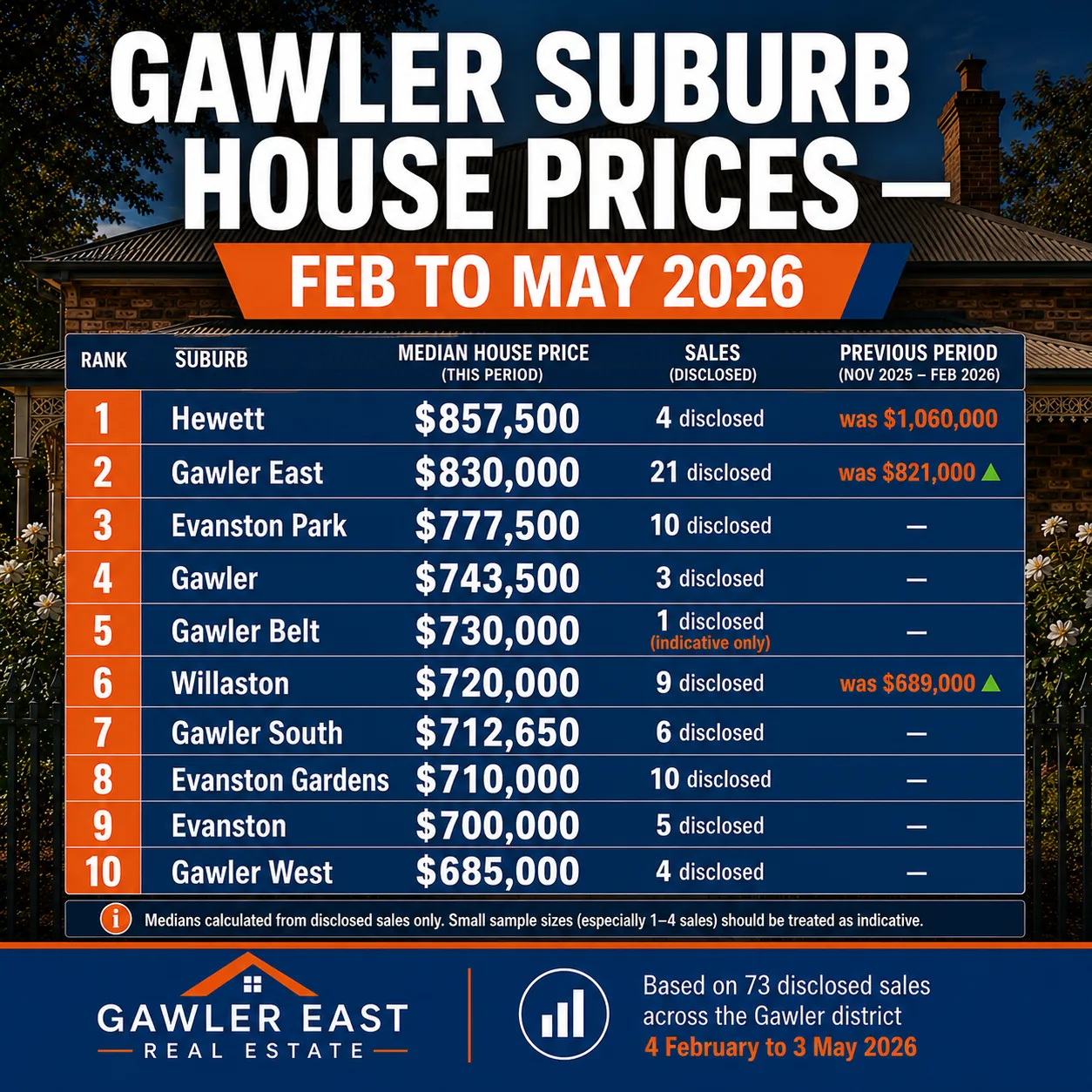 Gawler Suburb House Price Comparison February to May 2026 Gawler suburb house price comparison February to May 2026 — ranked from Hewett $857,500 to Gawler West $685,000, from 73 sales with disclosed prices between 4 February and 3 May 2026, with period-on-period comparison.